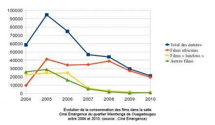 Évolution de la consommation des films dans la salle Ciné Émergence du quartier Wemtenga de Ouagadougou entre 2004 et 2010. (source : Ciné Émergence)